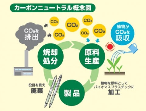 カーボンニュートラル概念図